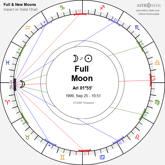 Full Moon in Aries - 25 September 1999