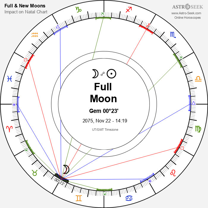 Full Moon in Gemini - 22 November 2075